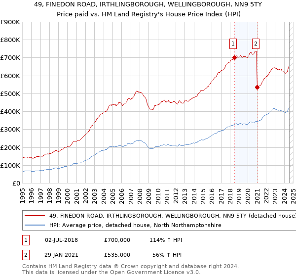 49, FINEDON ROAD, IRTHLINGBOROUGH, WELLINGBOROUGH, NN9 5TY: Price paid vs HM Land Registry's House Price Index