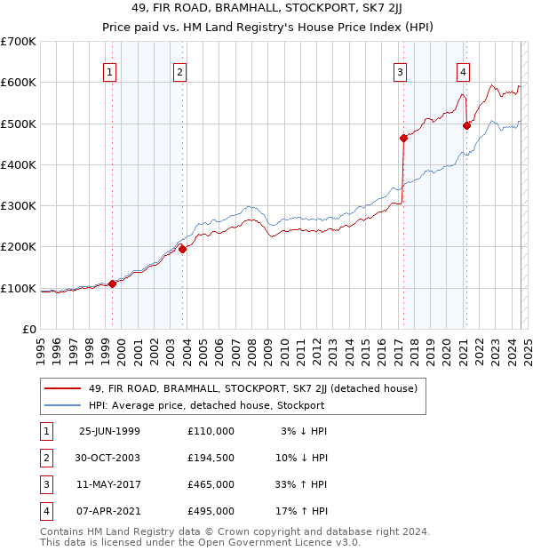 49, FIR ROAD, BRAMHALL, STOCKPORT, SK7 2JJ: Price paid vs HM Land Registry's House Price Index