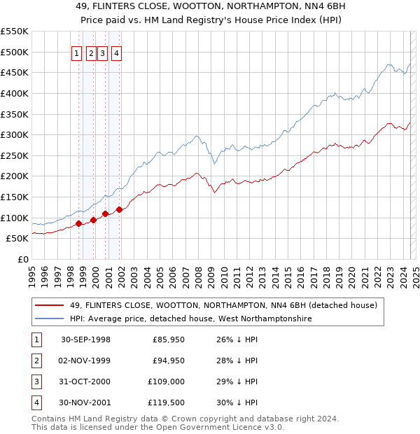 49, FLINTERS CLOSE, WOOTTON, NORTHAMPTON, NN4 6BH: Price paid vs HM Land Registry's House Price Index