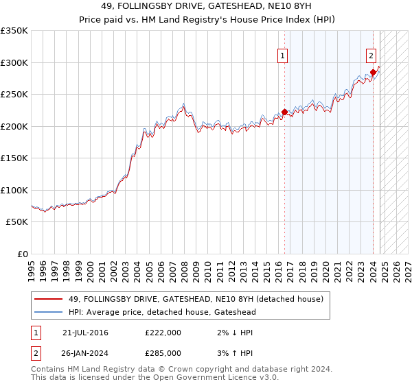 49, FOLLINGSBY DRIVE, GATESHEAD, NE10 8YH: Price paid vs HM Land Registry's House Price Index