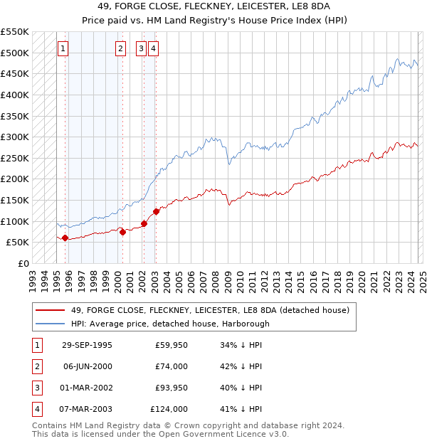 49, FORGE CLOSE, FLECKNEY, LEICESTER, LE8 8DA: Price paid vs HM Land Registry's House Price Index