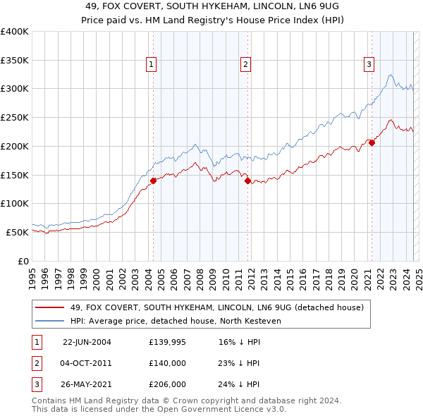 49, FOX COVERT, SOUTH HYKEHAM, LINCOLN, LN6 9UG: Price paid vs HM Land Registry's House Price Index