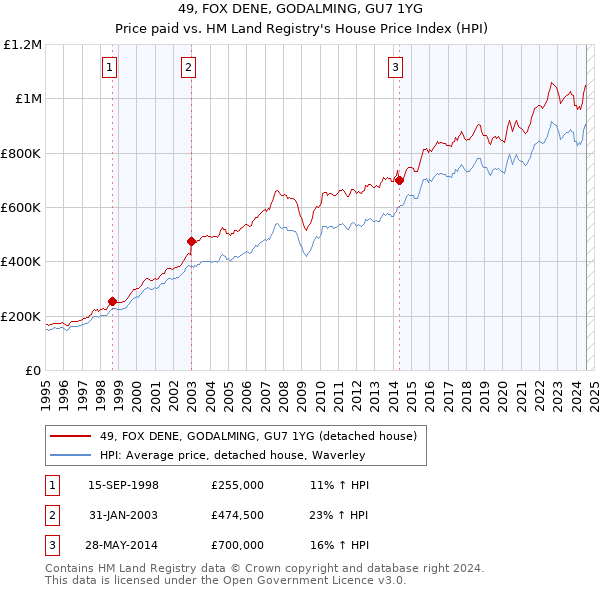 49, FOX DENE, GODALMING, GU7 1YG: Price paid vs HM Land Registry's House Price Index