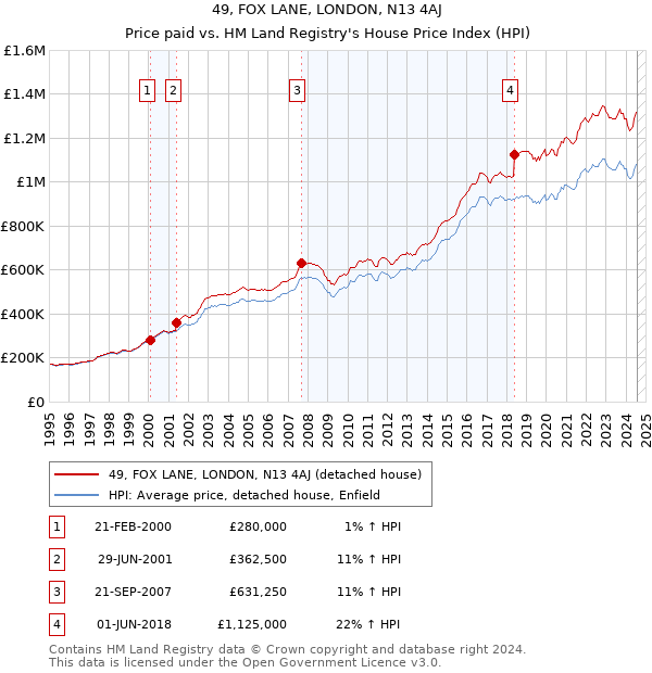 49, FOX LANE, LONDON, N13 4AJ: Price paid vs HM Land Registry's House Price Index