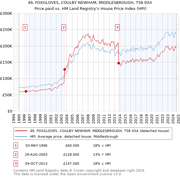 49, FOXGLOVES, COULBY NEWHAM, MIDDLESBROUGH, TS8 0XA: Price paid vs HM Land Registry's House Price Index