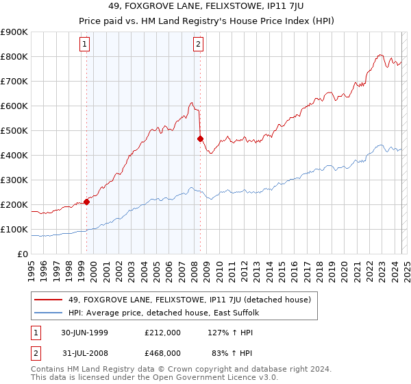 49, FOXGROVE LANE, FELIXSTOWE, IP11 7JU: Price paid vs HM Land Registry's House Price Index