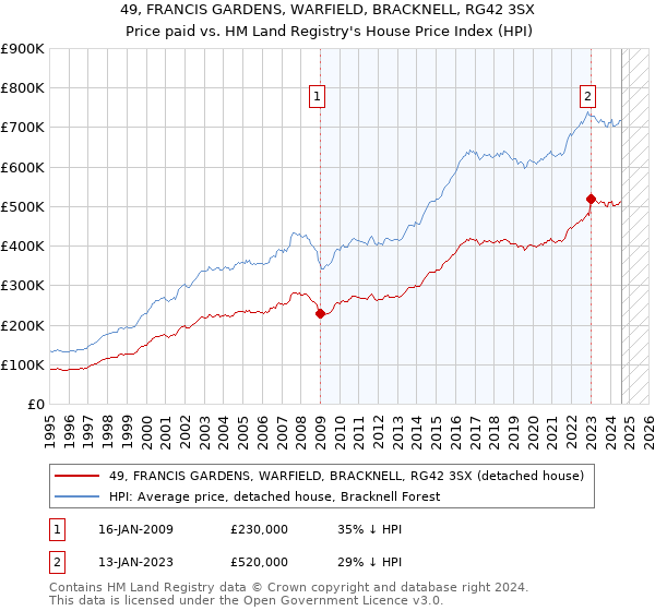 49, FRANCIS GARDENS, WARFIELD, BRACKNELL, RG42 3SX: Price paid vs HM Land Registry's House Price Index