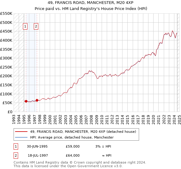 49, FRANCIS ROAD, MANCHESTER, M20 4XP: Price paid vs HM Land Registry's House Price Index