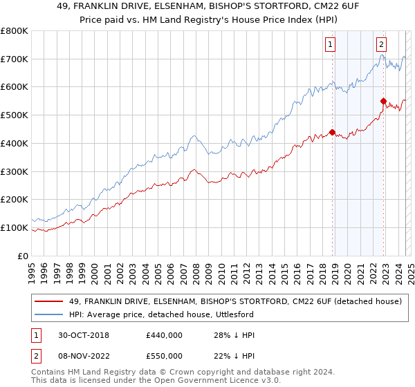 49, FRANKLIN DRIVE, ELSENHAM, BISHOP'S STORTFORD, CM22 6UF: Price paid vs HM Land Registry's House Price Index