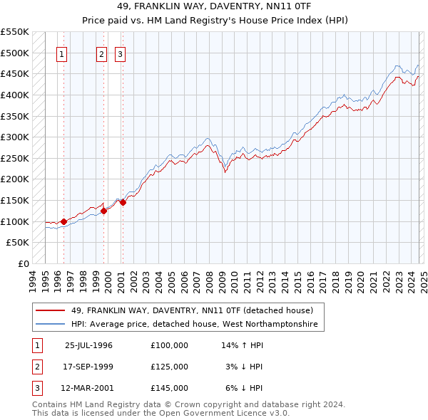 49, FRANKLIN WAY, DAVENTRY, NN11 0TF: Price paid vs HM Land Registry's House Price Index