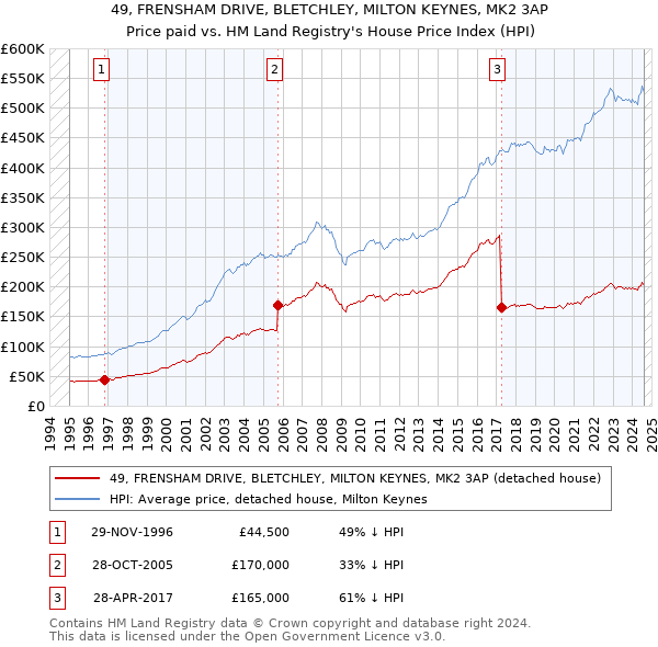 49, FRENSHAM DRIVE, BLETCHLEY, MILTON KEYNES, MK2 3AP: Price paid vs HM Land Registry's House Price Index