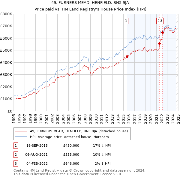 49, FURNERS MEAD, HENFIELD, BN5 9JA: Price paid vs HM Land Registry's House Price Index