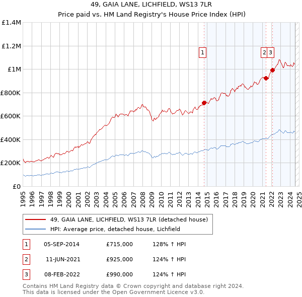 49, GAIA LANE, LICHFIELD, WS13 7LR: Price paid vs HM Land Registry's House Price Index