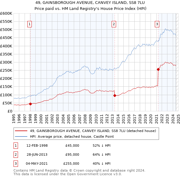 49, GAINSBOROUGH AVENUE, CANVEY ISLAND, SS8 7LU: Price paid vs HM Land Registry's House Price Index