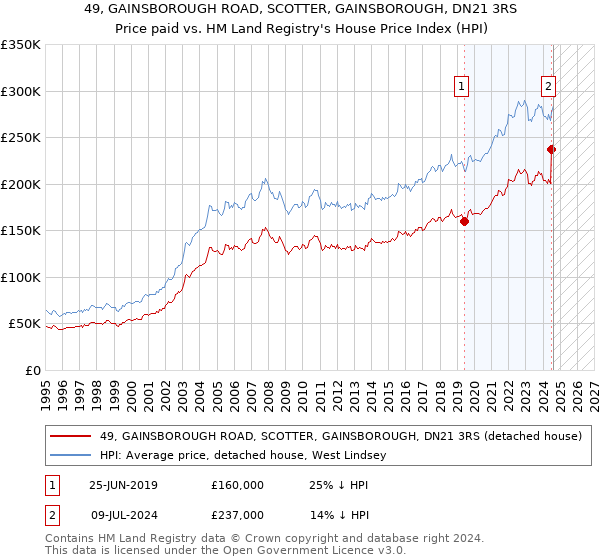 49, GAINSBOROUGH ROAD, SCOTTER, GAINSBOROUGH, DN21 3RS: Price paid vs HM Land Registry's House Price Index