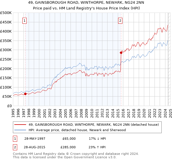 49, GAINSBOROUGH ROAD, WINTHORPE, NEWARK, NG24 2NN: Price paid vs HM Land Registry's House Price Index