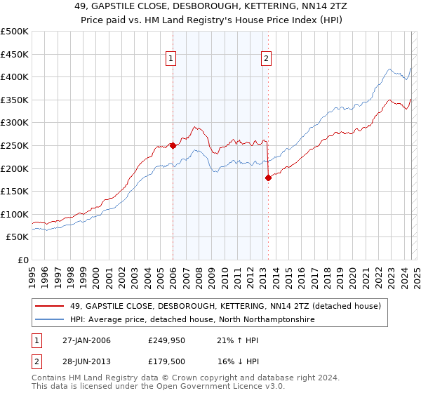 49, GAPSTILE CLOSE, DESBOROUGH, KETTERING, NN14 2TZ: Price paid vs HM Land Registry's House Price Index