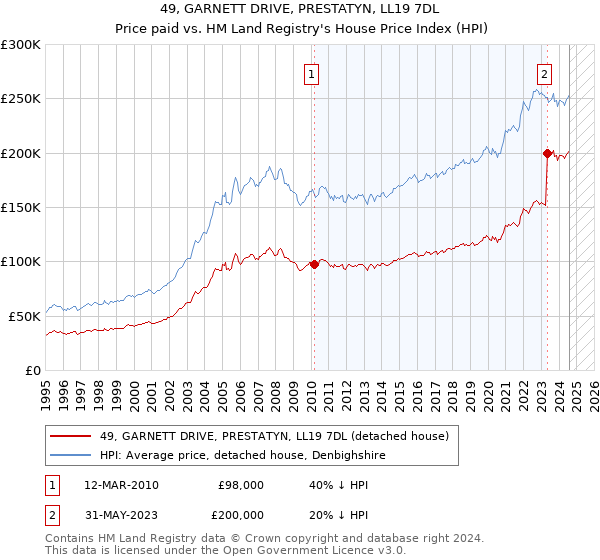 49, GARNETT DRIVE, PRESTATYN, LL19 7DL: Price paid vs HM Land Registry's House Price Index