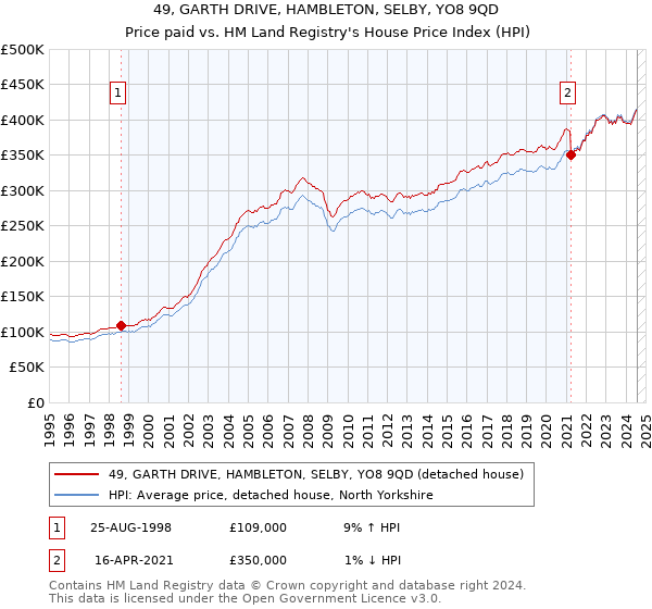 49, GARTH DRIVE, HAMBLETON, SELBY, YO8 9QD: Price paid vs HM Land Registry's House Price Index