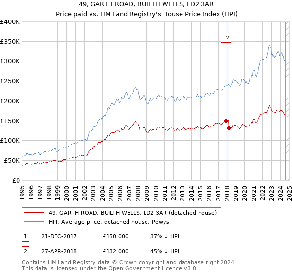 49, GARTH ROAD, BUILTH WELLS, LD2 3AR: Price paid vs HM Land Registry's House Price Index