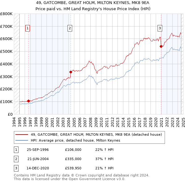 49, GATCOMBE, GREAT HOLM, MILTON KEYNES, MK8 9EA: Price paid vs HM Land Registry's House Price Index