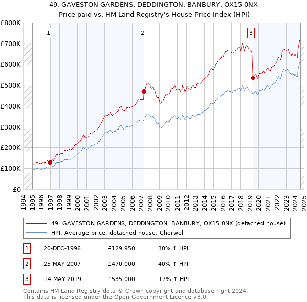 49, GAVESTON GARDENS, DEDDINGTON, BANBURY, OX15 0NX: Price paid vs HM Land Registry's House Price Index