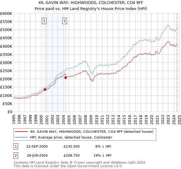 49, GAVIN WAY, HIGHWOODS, COLCHESTER, CO4 9FF: Price paid vs HM Land Registry's House Price Index