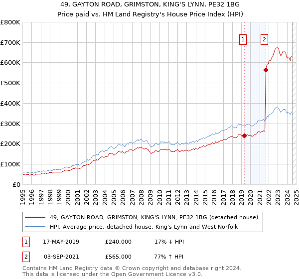 49, GAYTON ROAD, GRIMSTON, KING'S LYNN, PE32 1BG: Price paid vs HM Land Registry's House Price Index