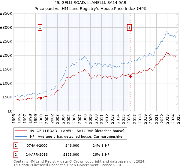 49, GELLI ROAD, LLANELLI, SA14 9AB: Price paid vs HM Land Registry's House Price Index