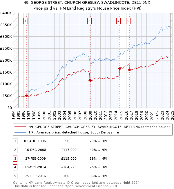 49, GEORGE STREET, CHURCH GRESLEY, SWADLINCOTE, DE11 9NX: Price paid vs HM Land Registry's House Price Index