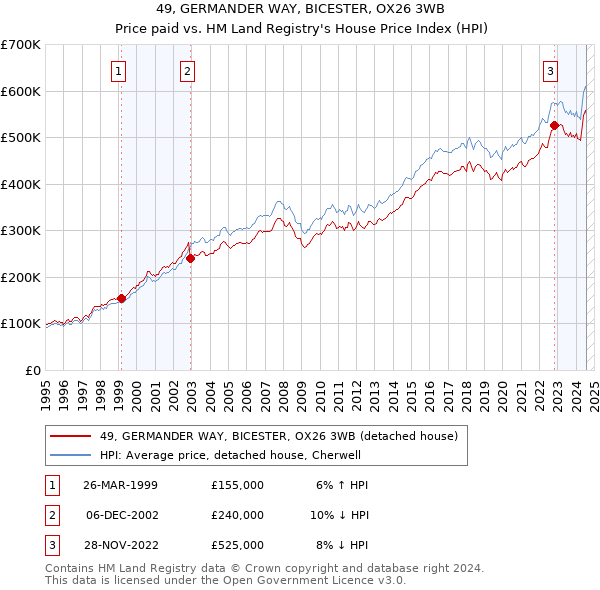 49, GERMANDER WAY, BICESTER, OX26 3WB: Price paid vs HM Land Registry's House Price Index