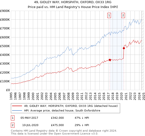 49, GIDLEY WAY, HORSPATH, OXFORD, OX33 1RG: Price paid vs HM Land Registry's House Price Index