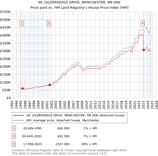 49, GILDERSDALE DRIVE, MANCHESTER, M9 0SN: Price paid vs HM Land Registry's House Price Index