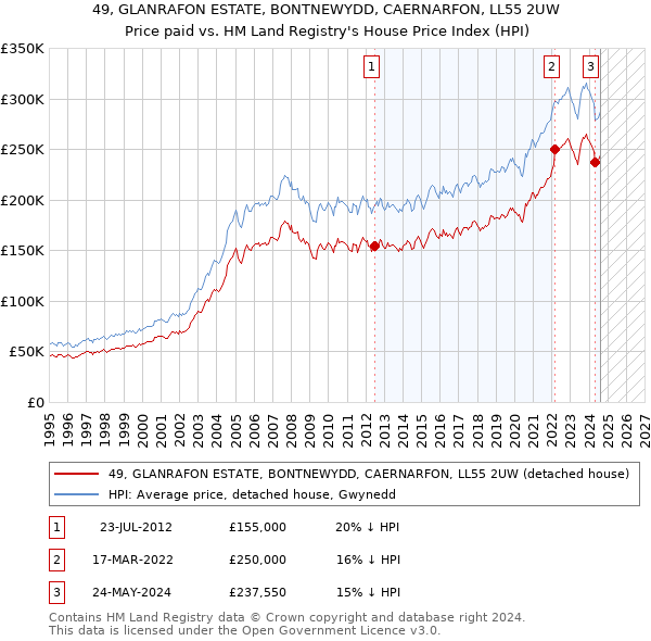 49, GLANRAFON ESTATE, BONTNEWYDD, CAERNARFON, LL55 2UW: Price paid vs HM Land Registry's House Price Index