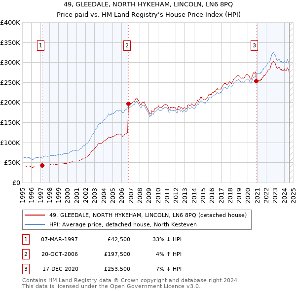 49, GLEEDALE, NORTH HYKEHAM, LINCOLN, LN6 8PQ: Price paid vs HM Land Registry's House Price Index