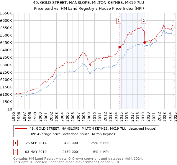 49, GOLD STREET, HANSLOPE, MILTON KEYNES, MK19 7LU: Price paid vs HM Land Registry's House Price Index