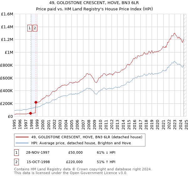 49, GOLDSTONE CRESCENT, HOVE, BN3 6LR: Price paid vs HM Land Registry's House Price Index