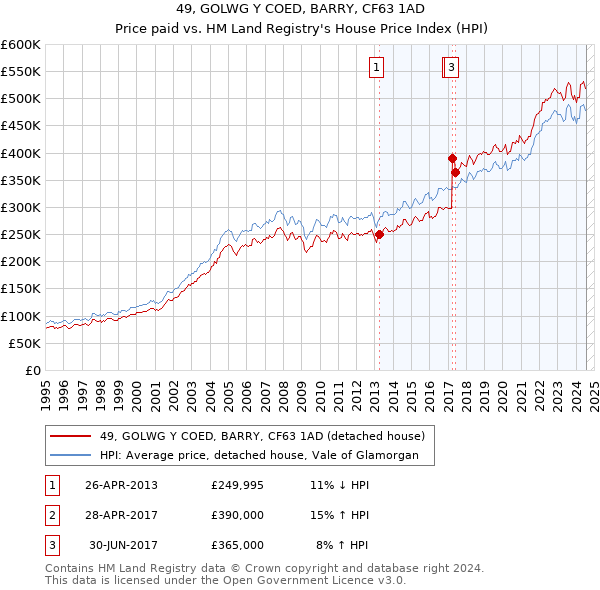 49, GOLWG Y COED, BARRY, CF63 1AD: Price paid vs HM Land Registry's House Price Index