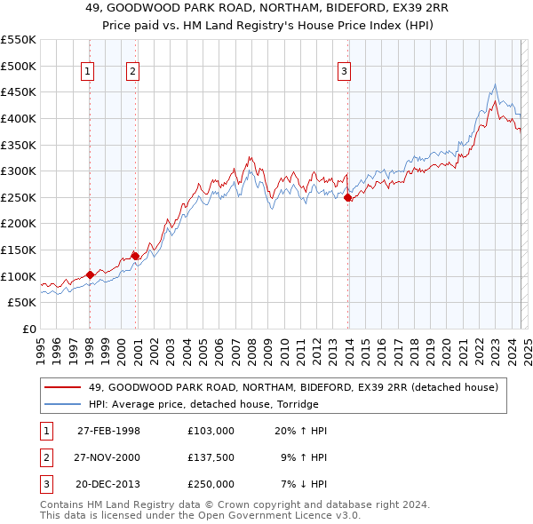 49, GOODWOOD PARK ROAD, NORTHAM, BIDEFORD, EX39 2RR: Price paid vs HM Land Registry's House Price Index