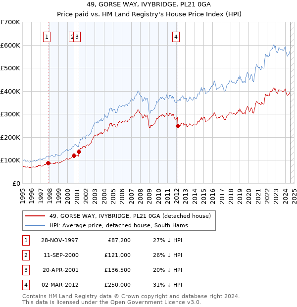 49, GORSE WAY, IVYBRIDGE, PL21 0GA: Price paid vs HM Land Registry's House Price Index