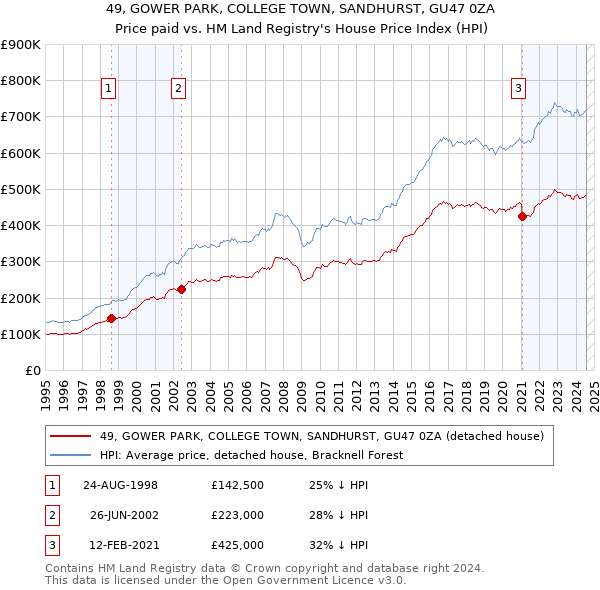 49, GOWER PARK, COLLEGE TOWN, SANDHURST, GU47 0ZA: Price paid vs HM Land Registry's House Price Index