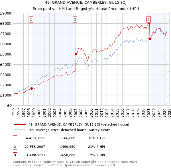 49, GRAND AVENUE, CAMBERLEY, GU15 3QJ: Price paid vs HM Land Registry's House Price Index