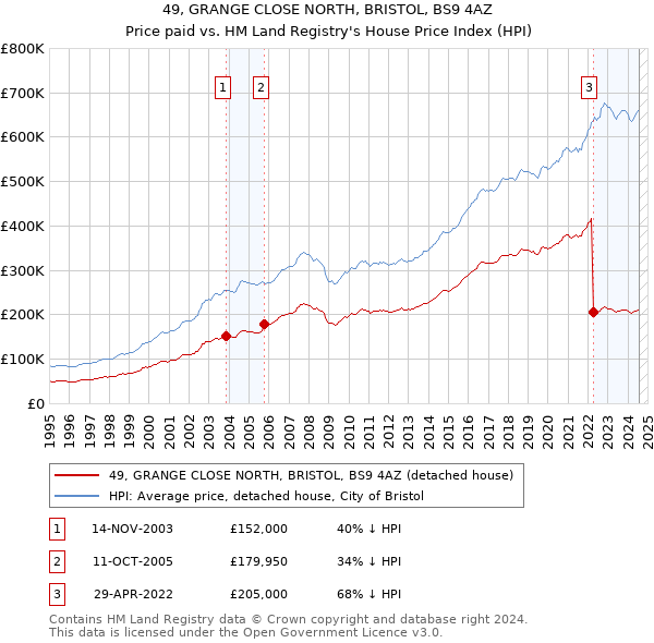 49, GRANGE CLOSE NORTH, BRISTOL, BS9 4AZ: Price paid vs HM Land Registry's House Price Index