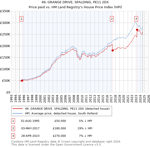 49, GRANGE DRIVE, SPALDING, PE11 2DX: Price paid vs HM Land Registry's House Price Index