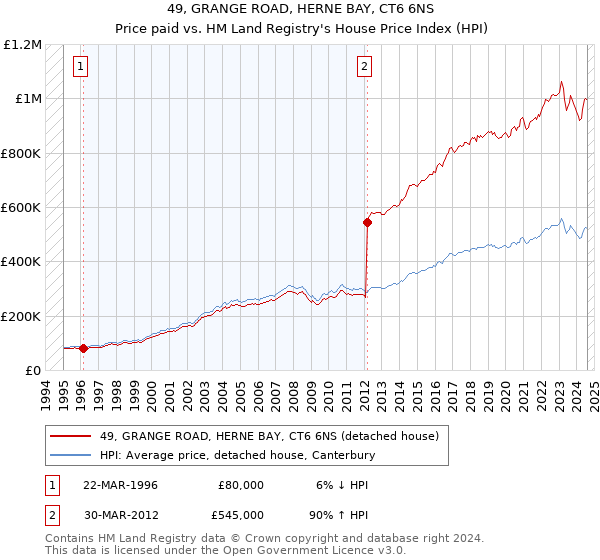 49, GRANGE ROAD, HERNE BAY, CT6 6NS: Price paid vs HM Land Registry's House Price Index