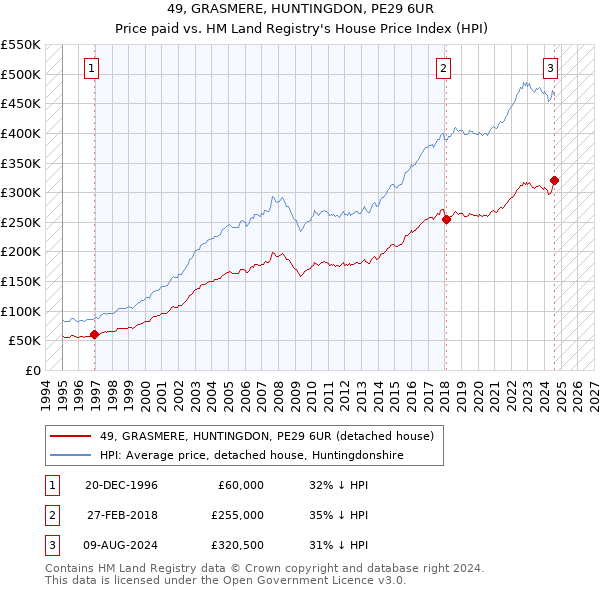 49, GRASMERE, HUNTINGDON, PE29 6UR: Price paid vs HM Land Registry's House Price Index