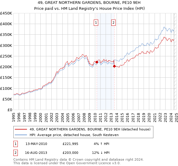 49, GREAT NORTHERN GARDENS, BOURNE, PE10 9EH: Price paid vs HM Land Registry's House Price Index