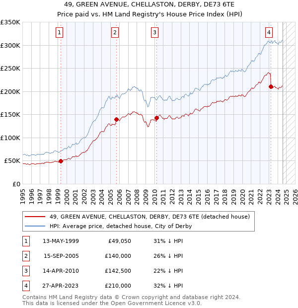 49, GREEN AVENUE, CHELLASTON, DERBY, DE73 6TE: Price paid vs HM Land Registry's House Price Index