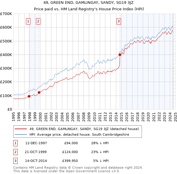 49, GREEN END, GAMLINGAY, SANDY, SG19 3JZ: Price paid vs HM Land Registry's House Price Index