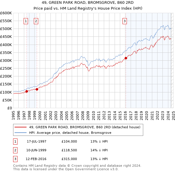 49, GREEN PARK ROAD, BROMSGROVE, B60 2RD: Price paid vs HM Land Registry's House Price Index